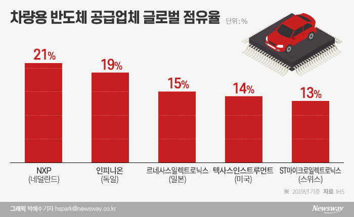 글로벌 자동차 발목 잡은 ‘車 반도체’ 대란 기사의 사진
