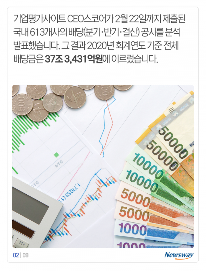 배당금 순위 ‘출렁’···내가 투자한 기업은 몇 위? 기사의 사진