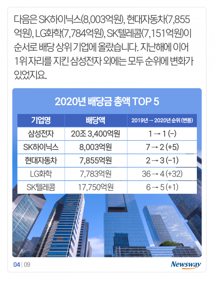 배당금 순위 ‘출렁’···내가 투자한 기업은 몇 위? 기사의 사진