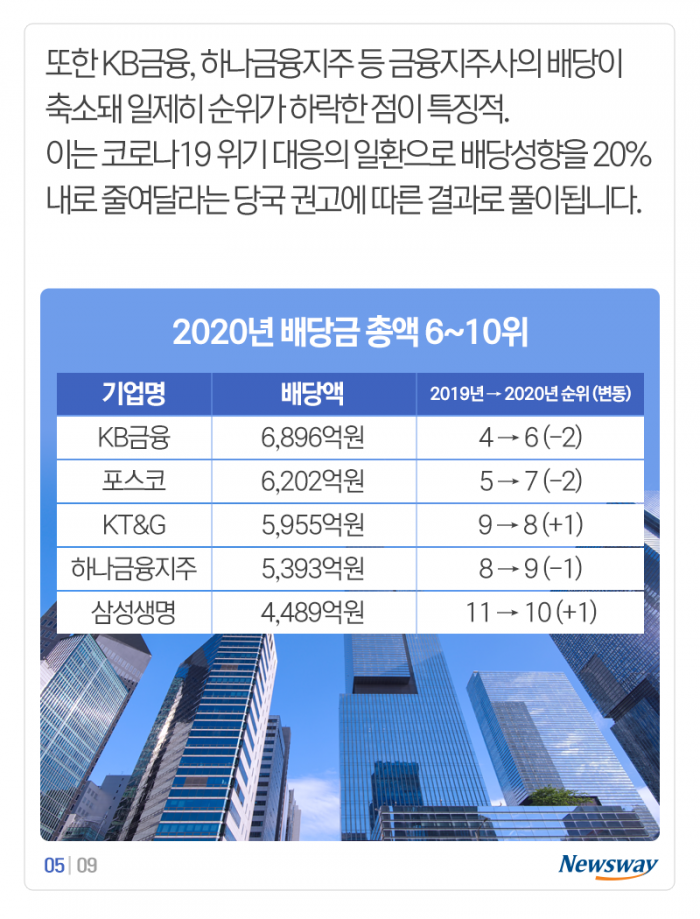배당금 순위 ‘출렁’···내가 투자한 기업은 몇 위? 기사의 사진