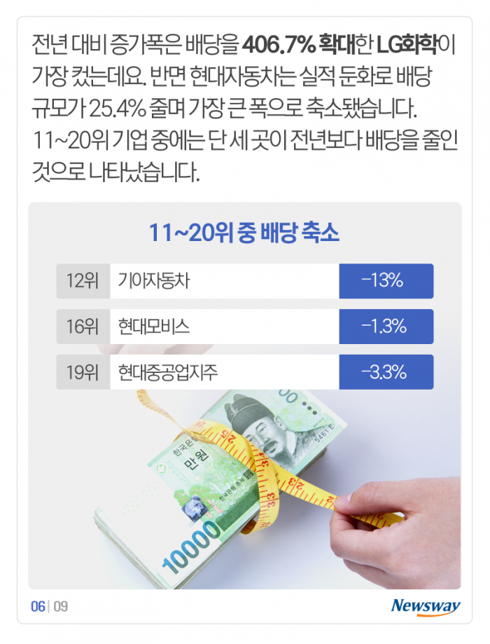 배당금 순위 ‘출렁’···내가 투자한 기업은 몇 위? 기사의 사진