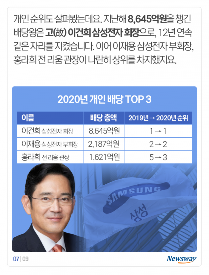배당금 순위 ‘출렁’···내가 투자한 기업은 몇 위? 기사의 사진