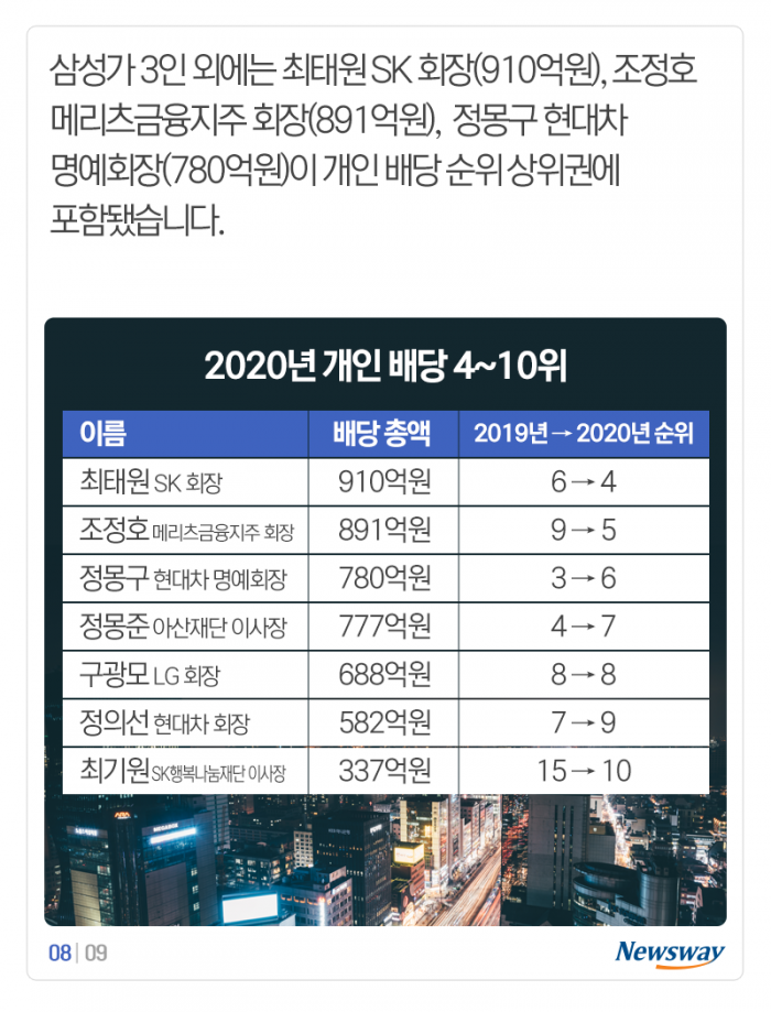 배당금 순위 ‘출렁’···내가 투자한 기업은 몇 위? 기사의 사진
