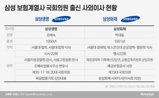 삼성 보험계열사 국회의원 출신 사외이사 현황. 그래픽=박혜수 기자