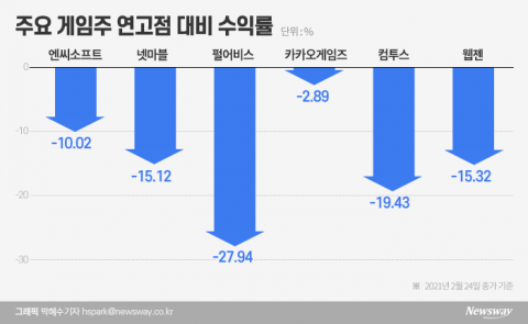 ‘확률형 아이템’에 휘청이는 게임株···오히려 목표가는 올랐다