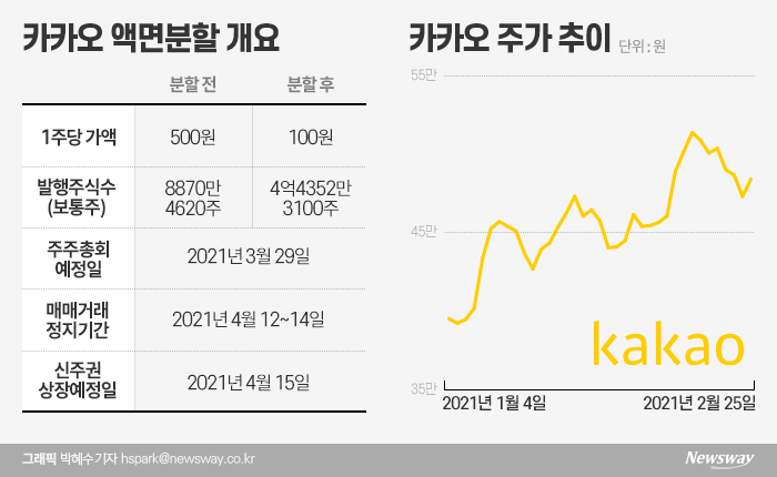 카카오, 3년 전 네이버 ‘데자뷔’···액면분할 배경과 전망 기사의 사진