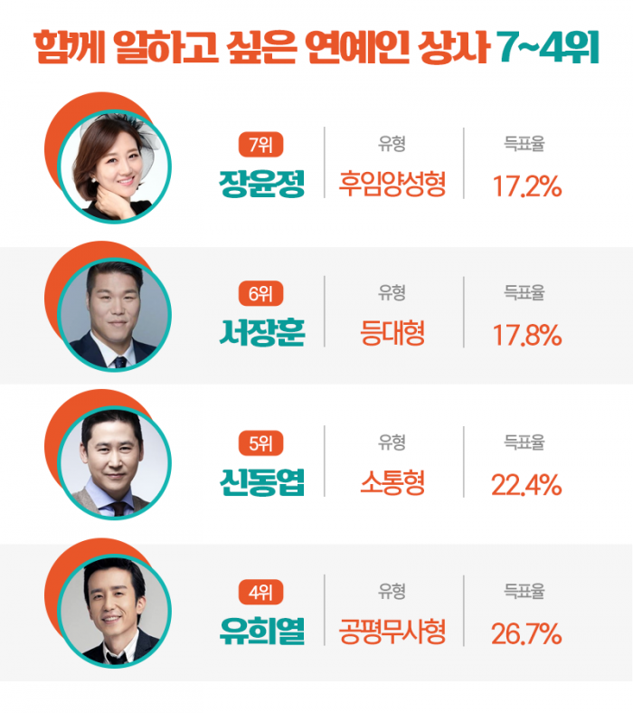 ‘이 사람이 내 상사였으면···’ 3위가 백종원, 1·2위는? 기사의 사진