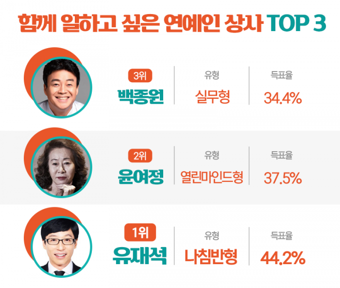 ‘이 사람이 내 상사였으면···’ 3위가 백종원, 1·2위는? 기사의 사진