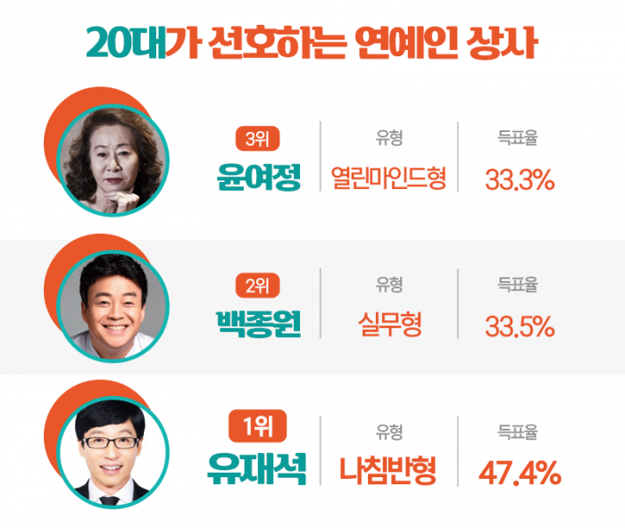 ‘이 사람이 내 상사였으면···’ 3위가 백종원, 1·2위는? 기사의 사진