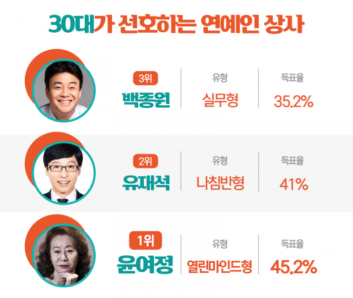 ‘이 사람이 내 상사였으면···’ 3위가 백종원, 1·2위는? 기사의 사진