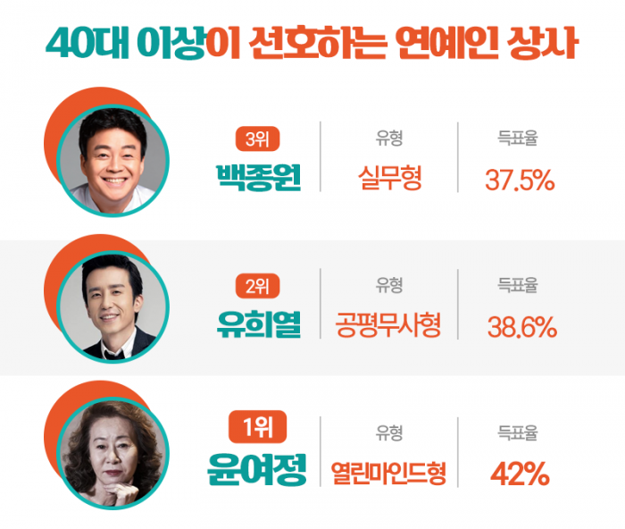 ‘이 사람이 내 상사였으면···’ 3위가 백종원, 1·2위는? 기사의 사진