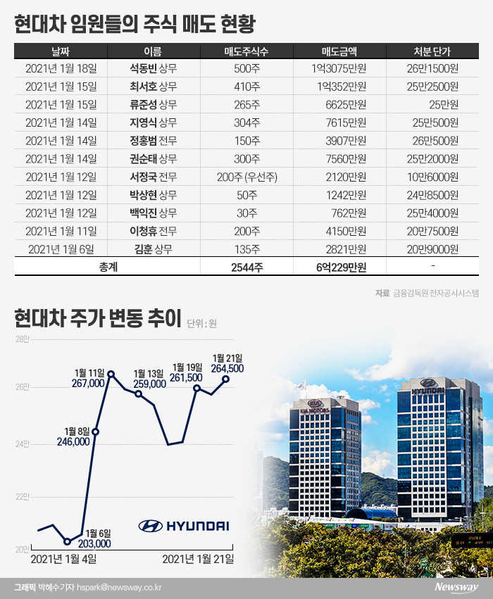 ‘애플카’ 소식 전후로 자사주 판 현대차 임원들 기사의 사진