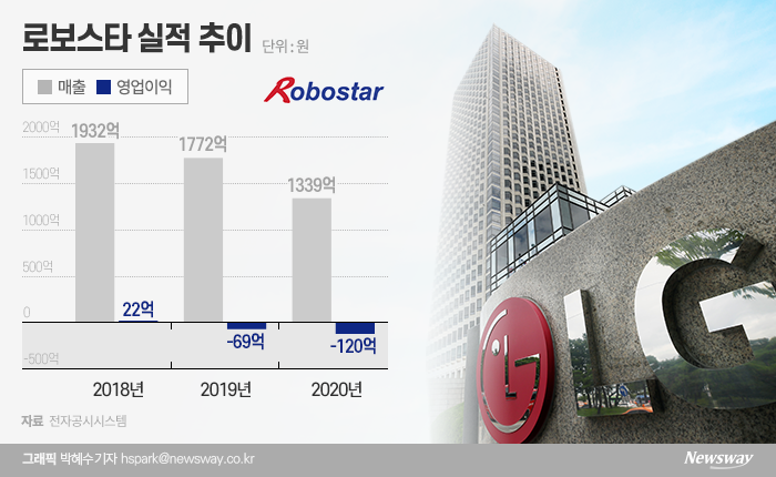 LG전자가 점찍은 미래먹거리 ‘로봇’···로보스타는 2년째 적자 기사의 사진