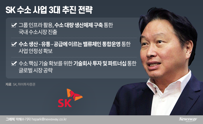 최태원 SK 회장이 오는 2025년까지 18조원 규모 투자비를 수소 사업을 강화하는 데 쓴다고 수소 사업 청사진을 마련했다. 올해부터 SK 수소 사업은 3대 추진 전략을 수립해 글로벌 1위 도약을 향한 여정에 들어갔다.