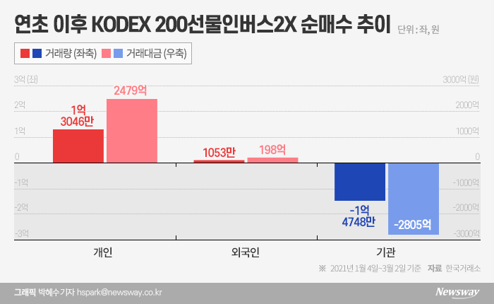 다시 뛰는 곱버스···개미·외인 다 담았다 기사의 사진