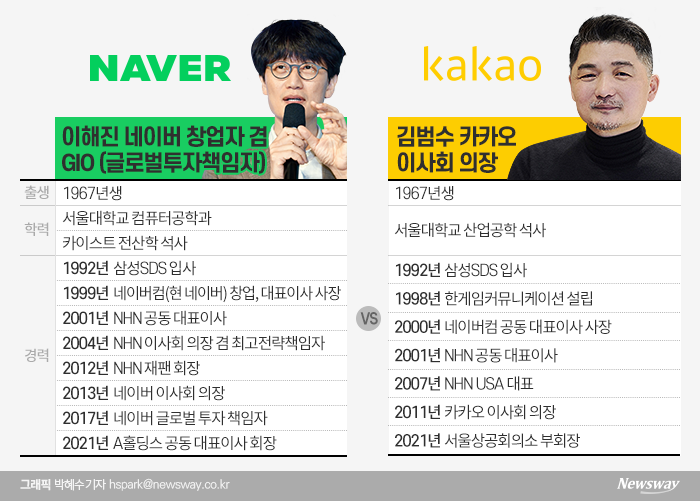 동지에서 경쟁자로···이해진-김범수 엇갈린 운명 기사의 사진
