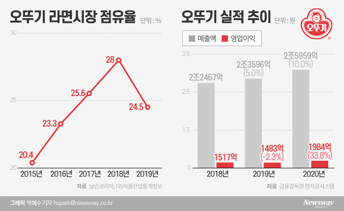 ‘착한 기업’ 타이틀 오뚜기, 가격인상 할까말까···저조한 수익성 골머리 기사의 사진