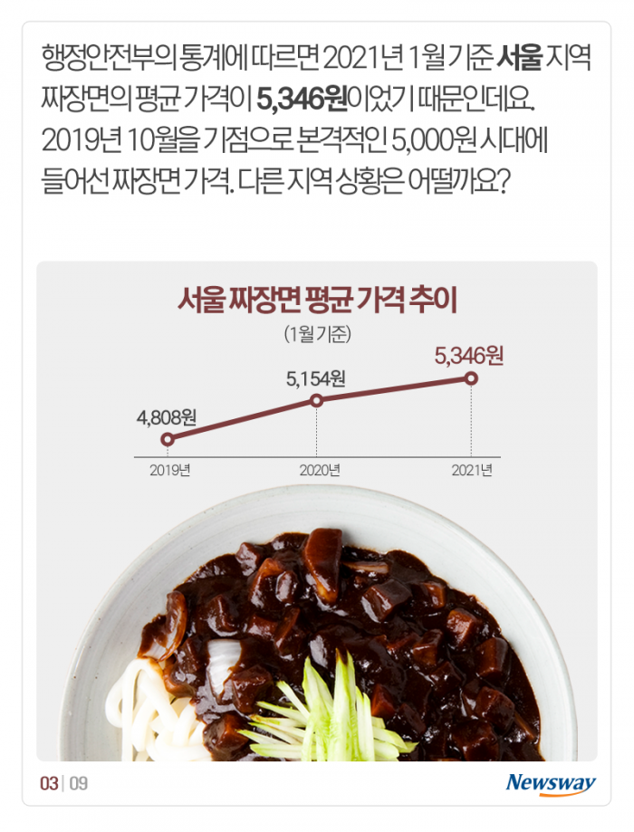 짜장면, 언제 이렇게 올랐지? 기사의 사진
