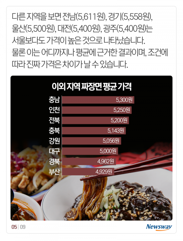 짜장면, 언제 이렇게 올랐지? 기사의 사진
