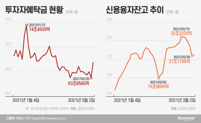동학개미 지쳤나···올들어 계좌서 10조 뺐다 기사의 사진