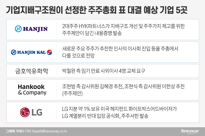 ‘3%룰’ 제한 ‘경영권 분쟁’ 금호석화·한국앤컴퍼니 등···주총 ‘예측불허’ 기사의 사진