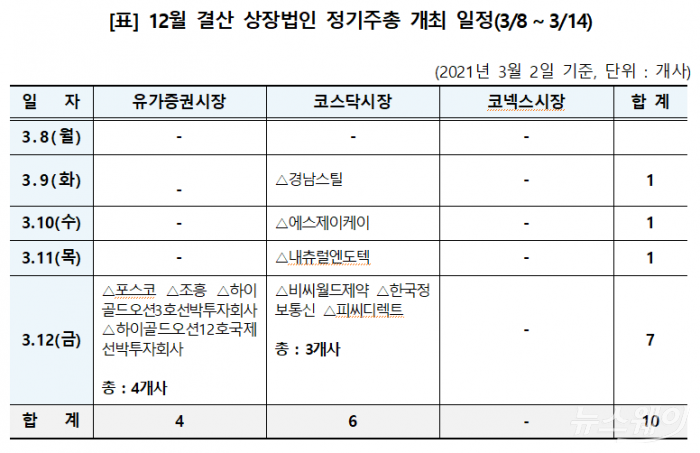 포스코 등 10개 상장법인 3월 2주 정기주총 개최 기사의 사진