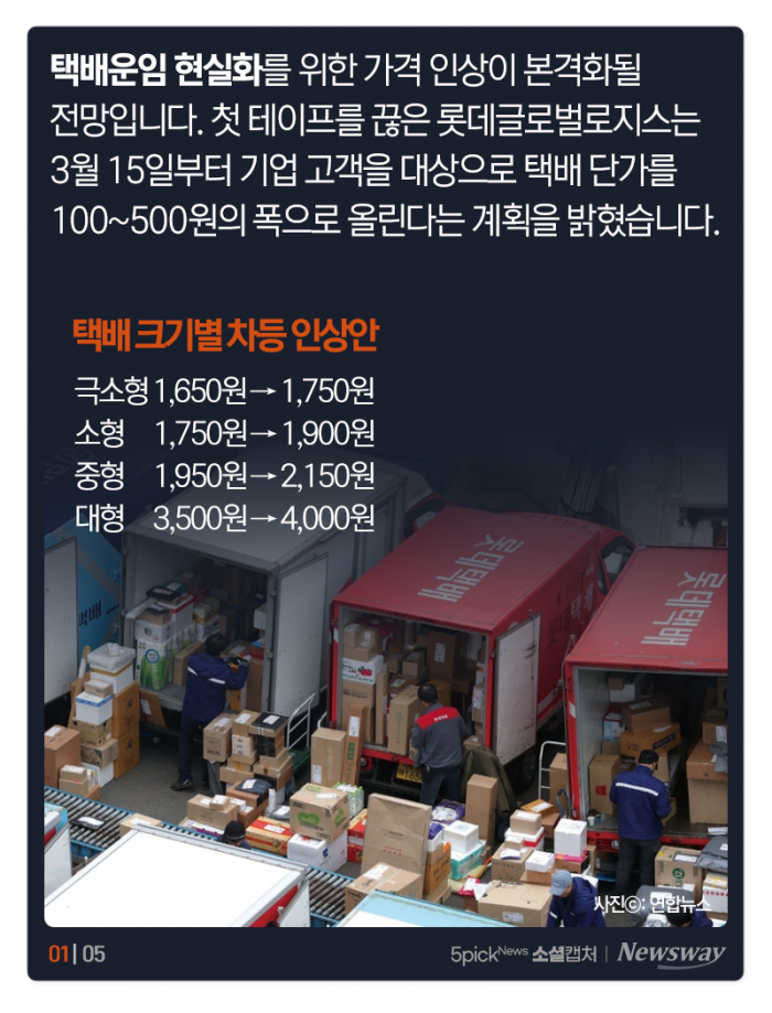 택배비 인상 본격화에 “택배사만 배불려봐야 뭔 소용?” 기사의 사진