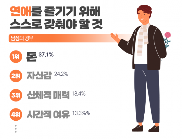 연애할 때 갖춰야 할 것 1위···남자는 ‘돈’, 여자는? 기사의 사진