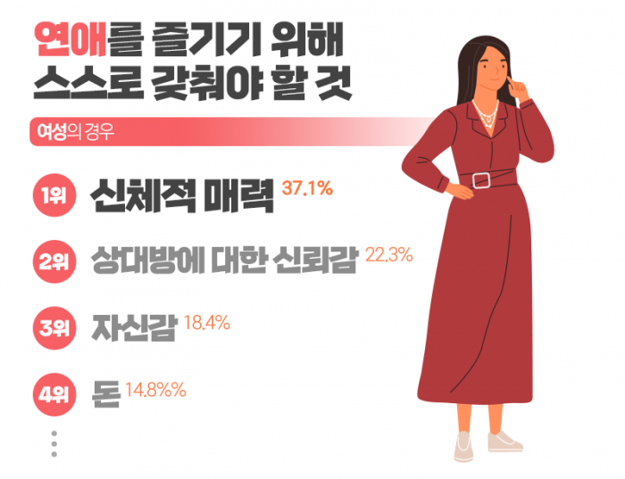 연애할 때 갖춰야 할 것 1위···남자는 ‘돈’, 여자는? 기사의 사진