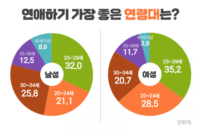연애할 때 갖춰야 할 것 1위···남자는 ‘돈’, 여자는? 기사의 사진