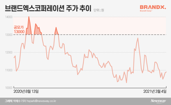 브랜드엑스코퍼레이션, 상장 반년만에 자회사 상장 채비···현금 확보 포석? 기사의 사진
