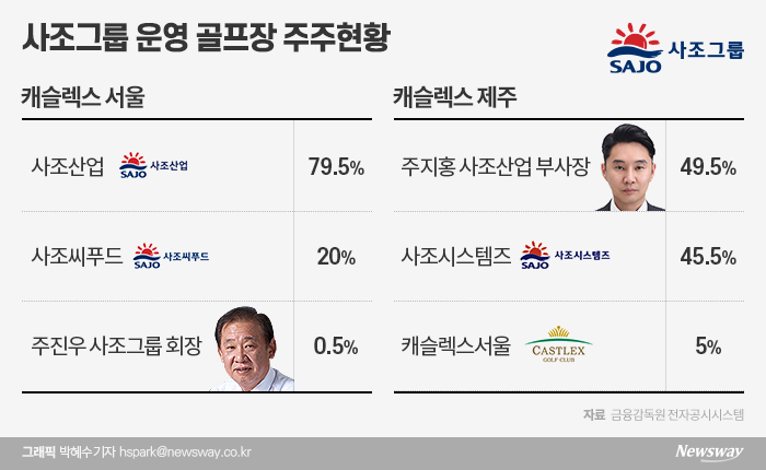 소액주주 반발에···사조그룹, 캐슬렉스 합병 ‘없던 일로’ 기사의 사진