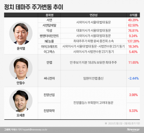 윤석열 종친회까지 ‘들썩’···선거의 계절, 요동치는 정치 테마주