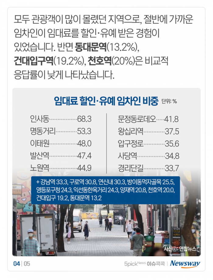 ‘착한 임대인’ 어느 동네에 많나 봤더니 기사의 사진