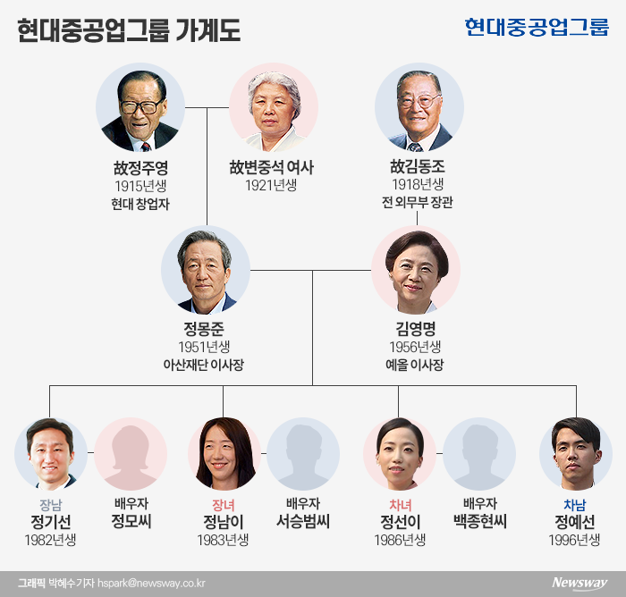 현대중공업 최대주주인 정몽준 아산재단 이사장은 정치인 집안의 딸 김영명씨와 결혼해 정기선·남이·선이·예선 2남2녀를 뒀다. 자녀 중 정기선 부사장만 현대중공업 후계자로 경영에 참여하고 있다.