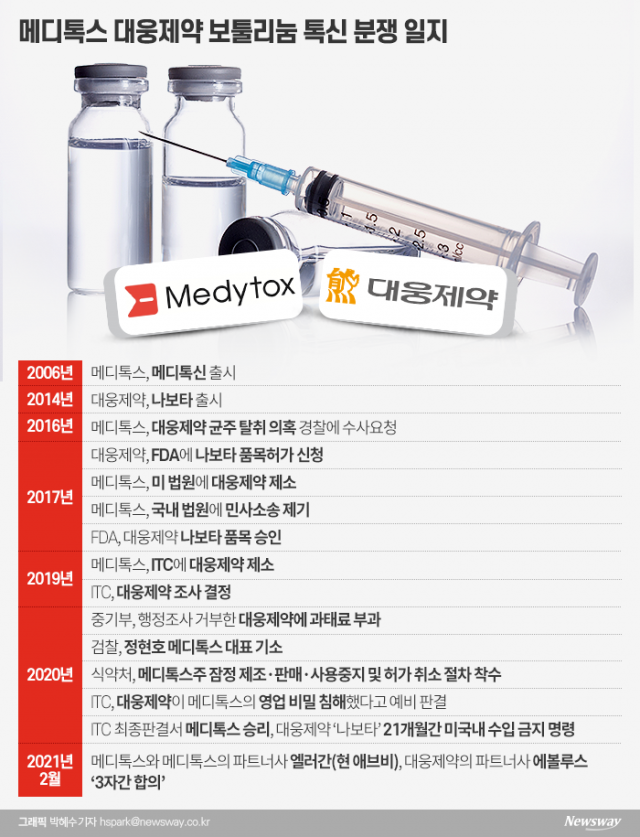 대웅제약 VS 메디톡스 둘러싼 각종 說說說 기사의 사진