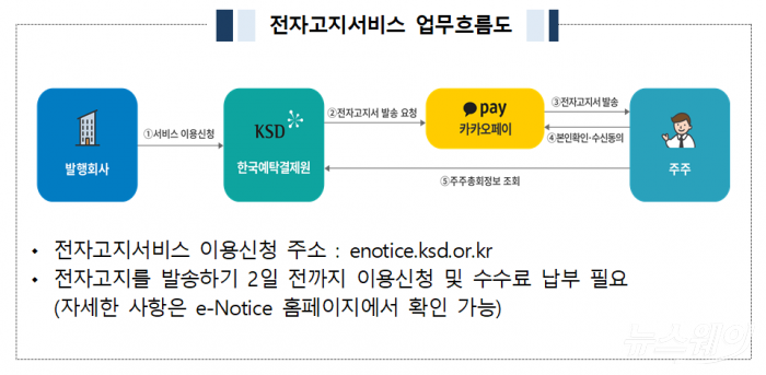 한국예탁결제원과 카카오페이가 협업한 주주총회 전자고지서비스 업무흐름도. 자료=한국예탁결제원