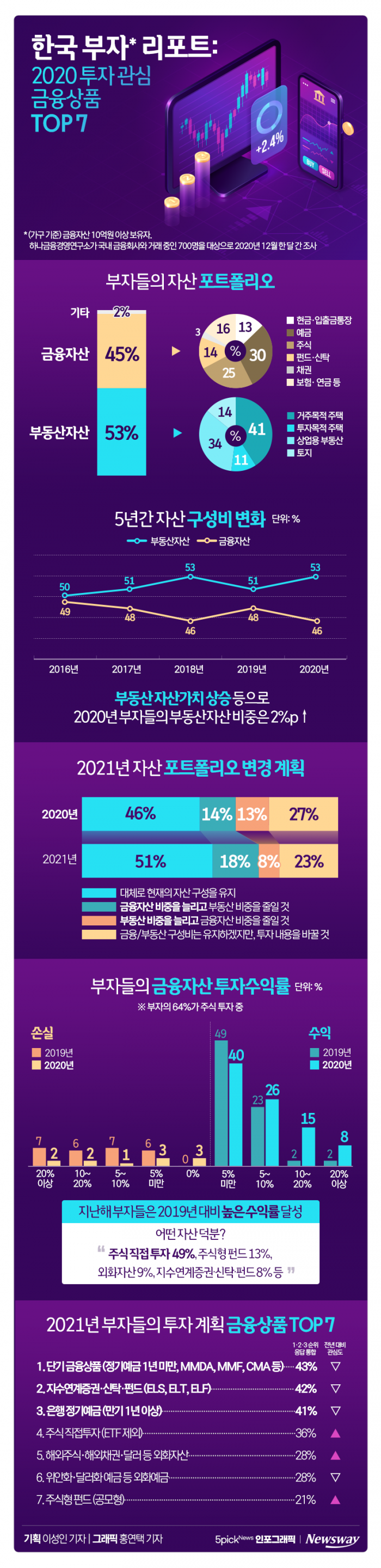 부자들의 투자 관심 금융상품 TOP 7 기사의 사진