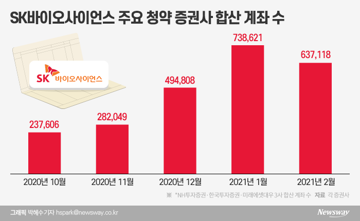 SK바이오사이언스 효과?···청약 증권사 계좌수 77% 폭증 기사의 사진