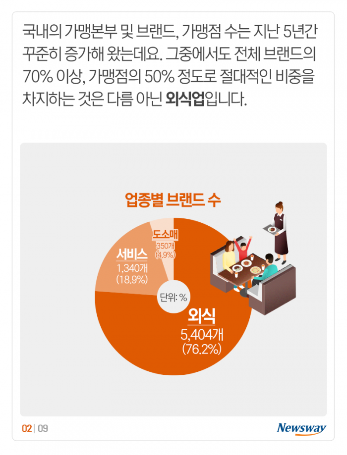 프랜차이즈 매장수 1위 ‘치킨집’···얼마씩 벌었을까? 기사의 사진
