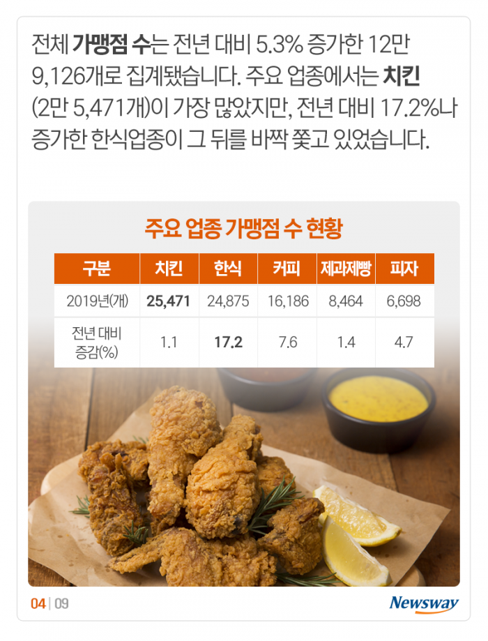 프랜차이즈 매장수 1위 ‘치킨집’···얼마씩 벌었을까? 기사의 사진