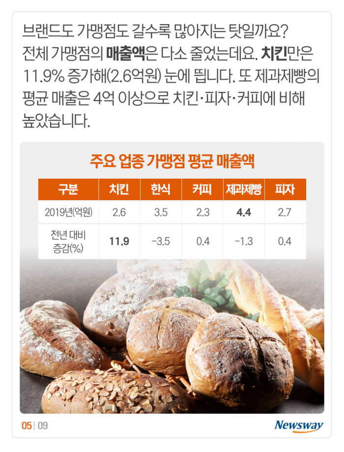 프랜차이즈 매장수 1위 ‘치킨집’···얼마씩 벌었을까? 기사의 사진