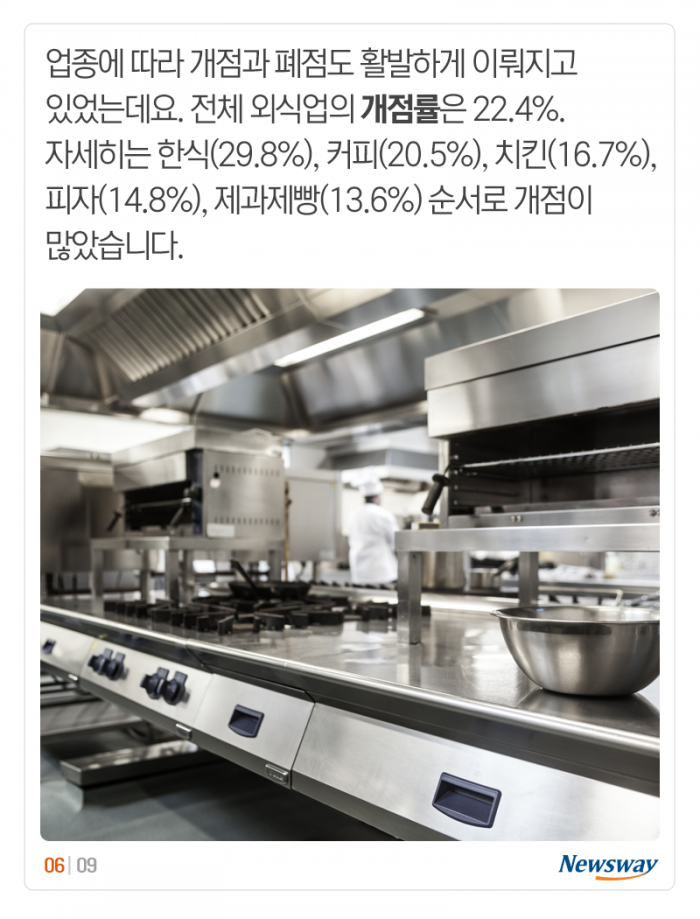 프랜차이즈 매장수 1위 ‘치킨집’···얼마씩 벌었을까? 기사의 사진
