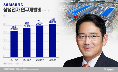 이재용, 삼성전자 연구개발·현금 전부 늘렸다···까닭은?