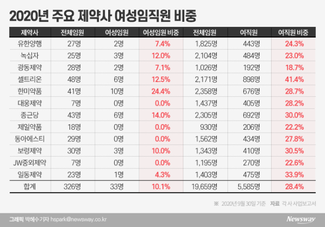 제약사 여성임원 비율 10명중 1명···견고한 유리천장 기사의 사진