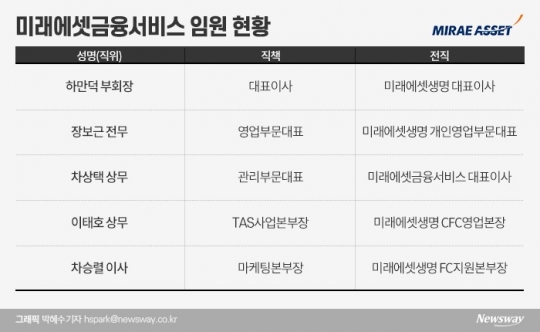 미래에셋금융서비스 임원 현황. 그래픽=박혜수 기자