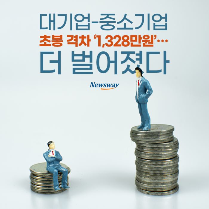 대기업-중소기업 초봉 격차 ‘1,328만원’···더 벌어졌다 기사의 사진