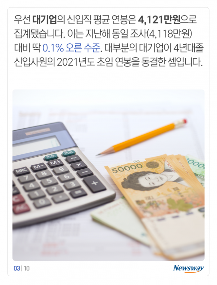 대기업-중소기업 초봉 격차 ‘1,328만원’···더 벌어졌다 기사의 사진