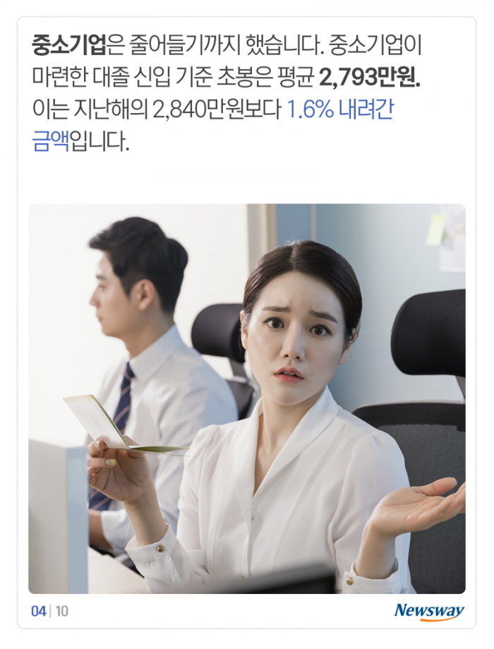 대기업-중소기업 초봉 격차 ‘1,328만원’···더 벌어졌다 기사의 사진