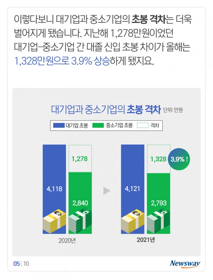 대기업-중소기업 초봉 격차 ‘1,328만원’···더 벌어졌다 기사의 사진